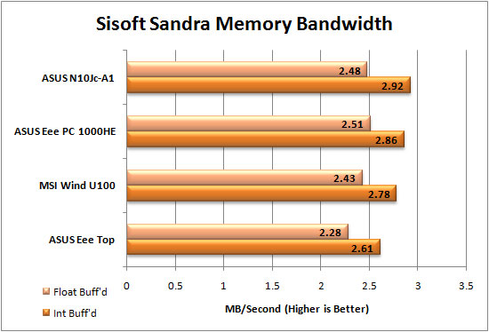 MSI Wind U100 Sisoft Sandra