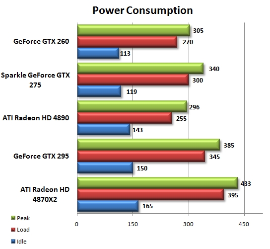 Power Consumption Testing Chart