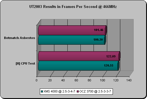 UT2k3 benchmarks