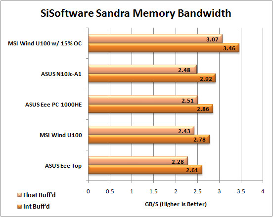 MSI Wind U100 Sisoft Sandra