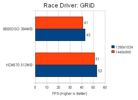 Race Driver: GRiD Performance Chart