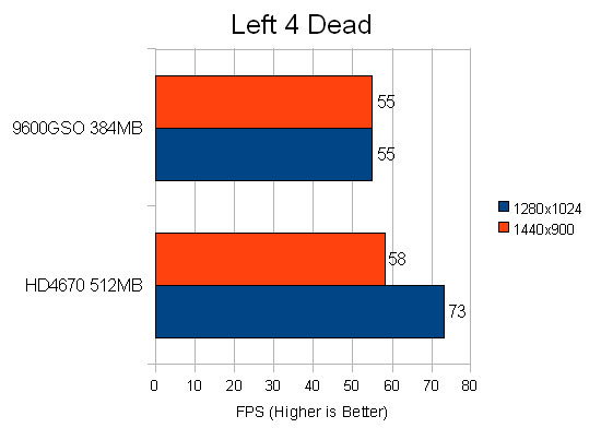 Left 4 Dead Performance Chart