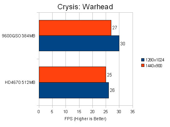 Crysis Warhead Performance Chart