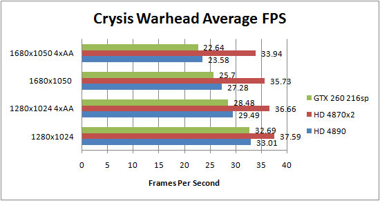 Asus HD 4890 Crysis Warhead Results