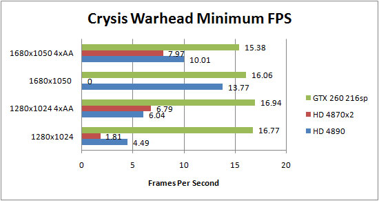 Asus HD 4890 Crysis Warhead Results