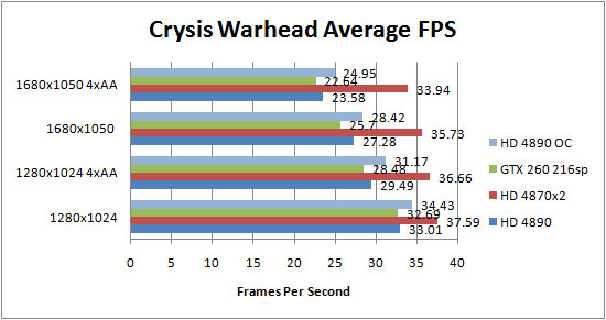 Asus HD 4890 Crysis Warhead Results Overclocked