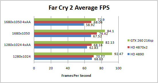 Asus HD 4890 Far Cry 2 Results