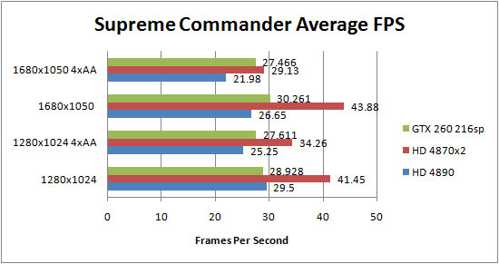 Asus HD 4890 Supreme Commander Forged Alliance Results
