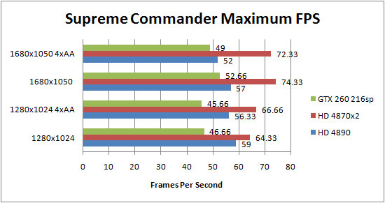 Asus HD 4890 Supreme Commander Forged Alliance Results