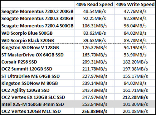 ATTO Benchmark Results
