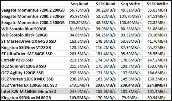 Crystal Mark Benchmark Results