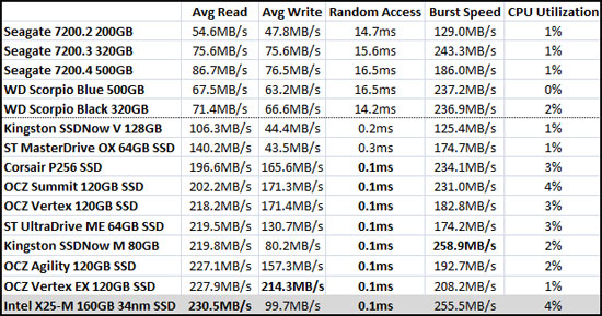 HD Tach Benchmark Results