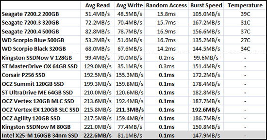 HD Tune Benchmark Results
