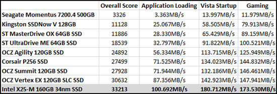 PCMark Vantage Benchmark Results