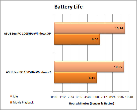 Windows 7 Netbook Battery Life Graph