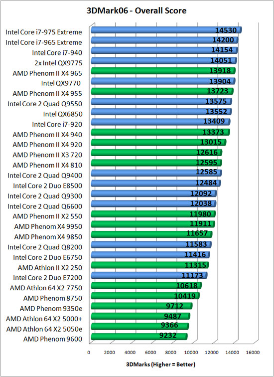 Futuremark CPU Benchmark Results