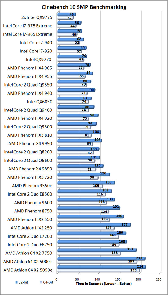 Cinebench R10 Results