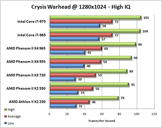 Crysis Warhead Benchmark Results