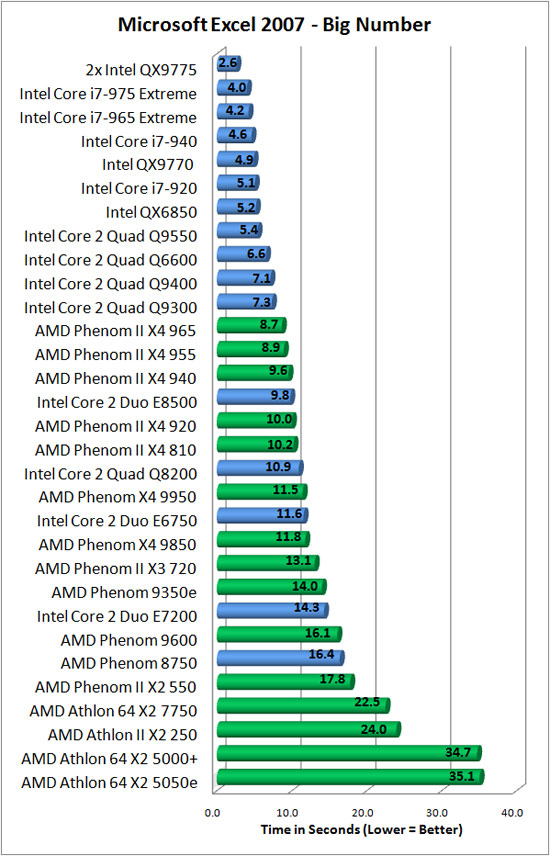 Microsoft Excel 2007 Benchmark Results