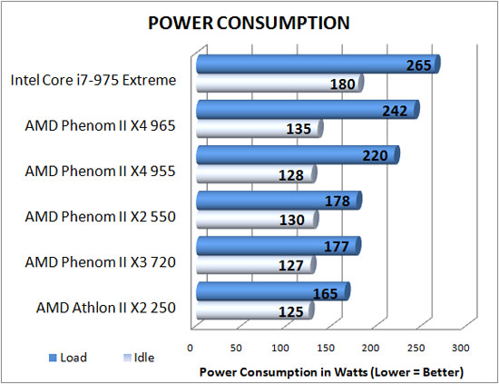 Power Consumption Results