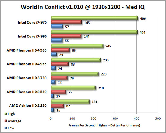 World in Conflict Benchmark Results