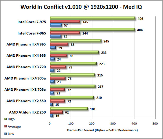 World in Conflict Benchmark Results