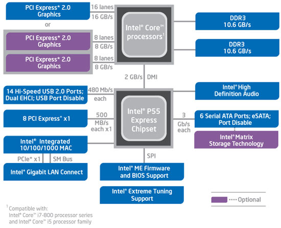 Intel P55 Express Block Diagram