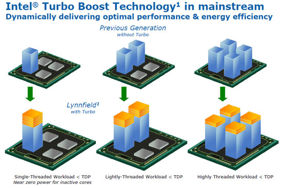 Intel Core i7 870 Lynnfield Processor