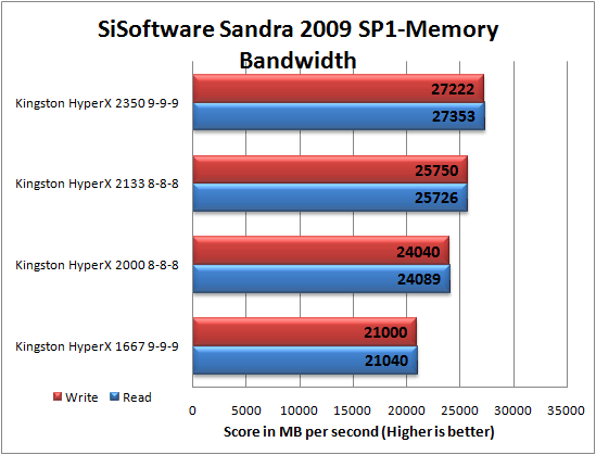 Kingston Triple Channel DDR3 2000MHz