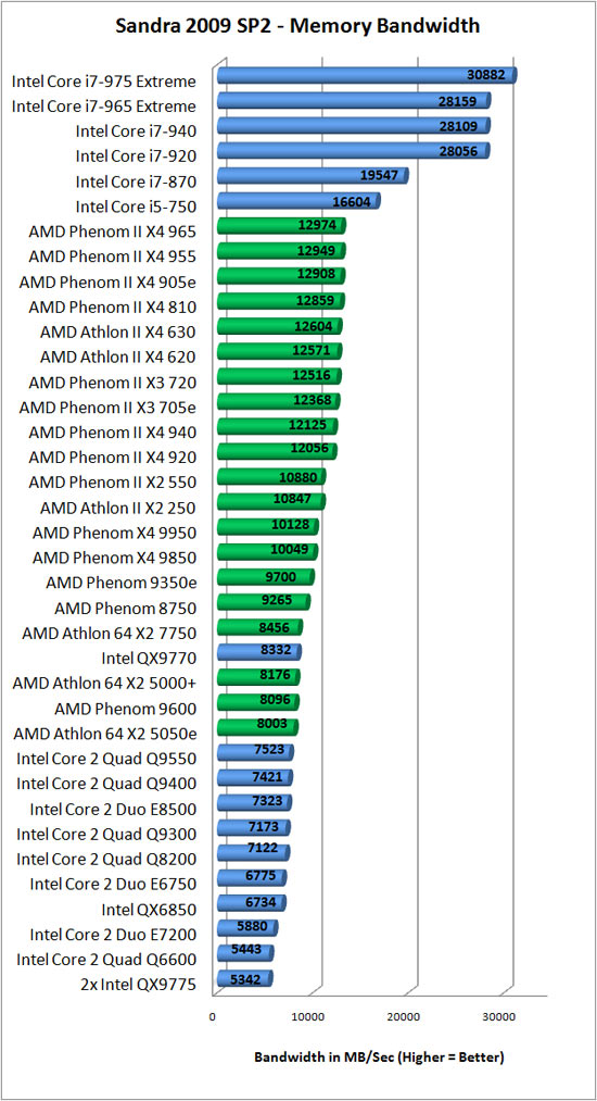 AMD Athlon II X4 620 & 630 Review