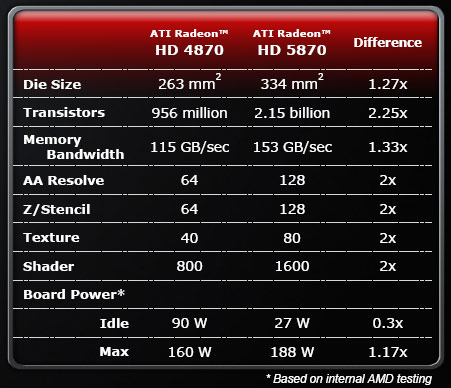 ATI Radeon HD 5870 versus Radeon HD 4870