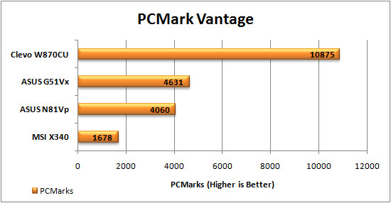 PCMark Vantage Graph