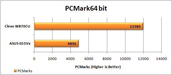 PCMark64 bit Graph