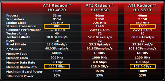 ATI Radeon HD 5850 Review