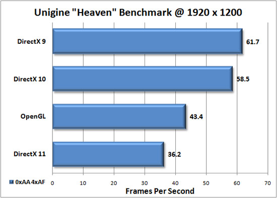 DirectX 11 benchmark Unigine engine
