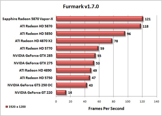 Furmark Benchmark Results