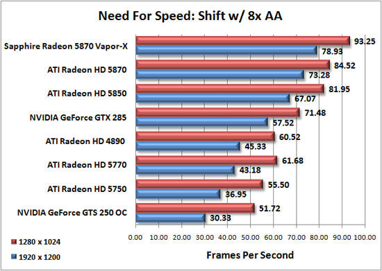 Need for Speed: Shift Benchmark Results