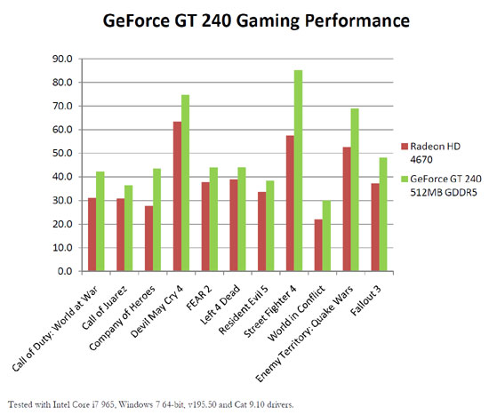 NVIDIA GeForce GT 240