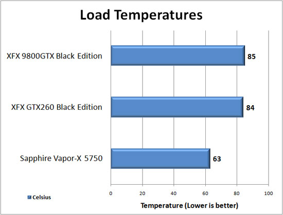 Sapphire Vapor-X 5750 temperatures Sapphire Radeon HD 5750 Vapor-X Review