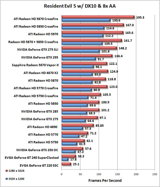 Resident Evil 5 Benchmark Results Resident Evil 5 Benchmark Results
