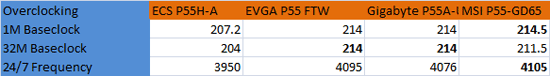 P55 Motherboard Roundup Overclock Results