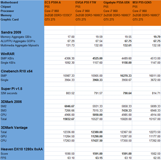 P55 Motherboard Roundup Results