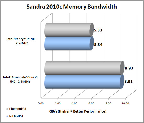 Sandra 2009 SP2 Benchmark Scores