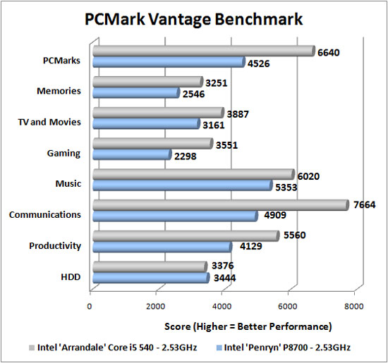 PCMark Vantage Benchmarking