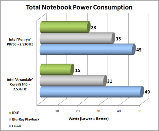 Power Consumption Results