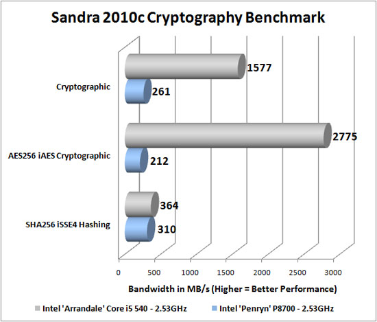 Sandra 2009 SP2 Benchmark Scores