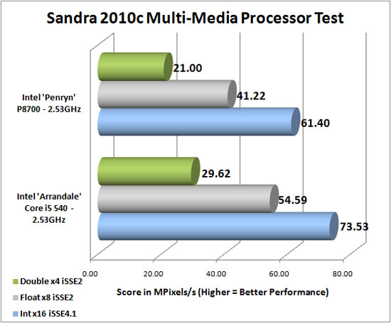 Sandra 2009 SP2 Benchmark Scores