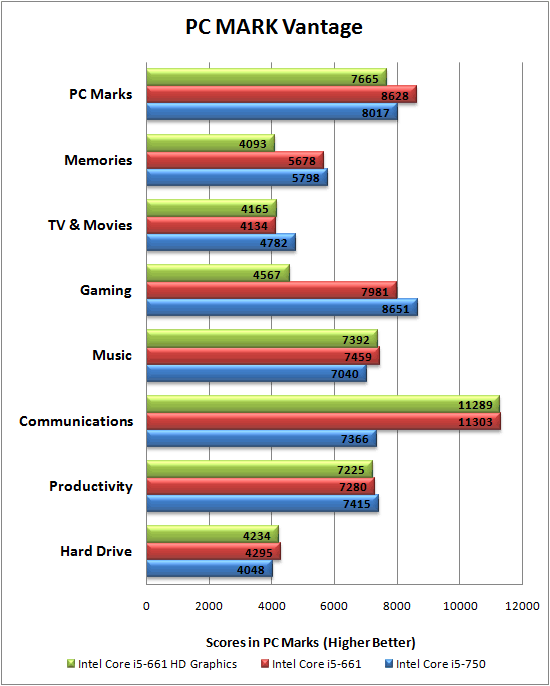PCMark Vantage Benchmarking