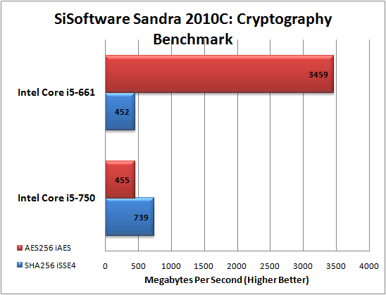 Sandra 2009 SP2 Benchmark Scores