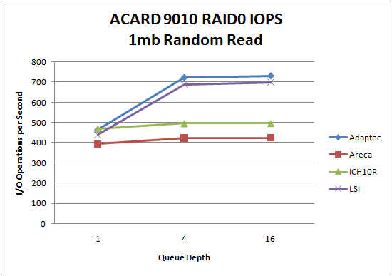 LSI 9260 SSD RAID0 1MB Random Read LSI 9260 SSD RAID0 1MB Random Read